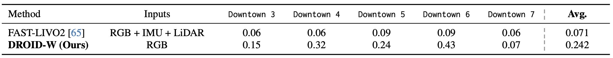 Table 8. FAST-LIVO2 ground-truth quality check.