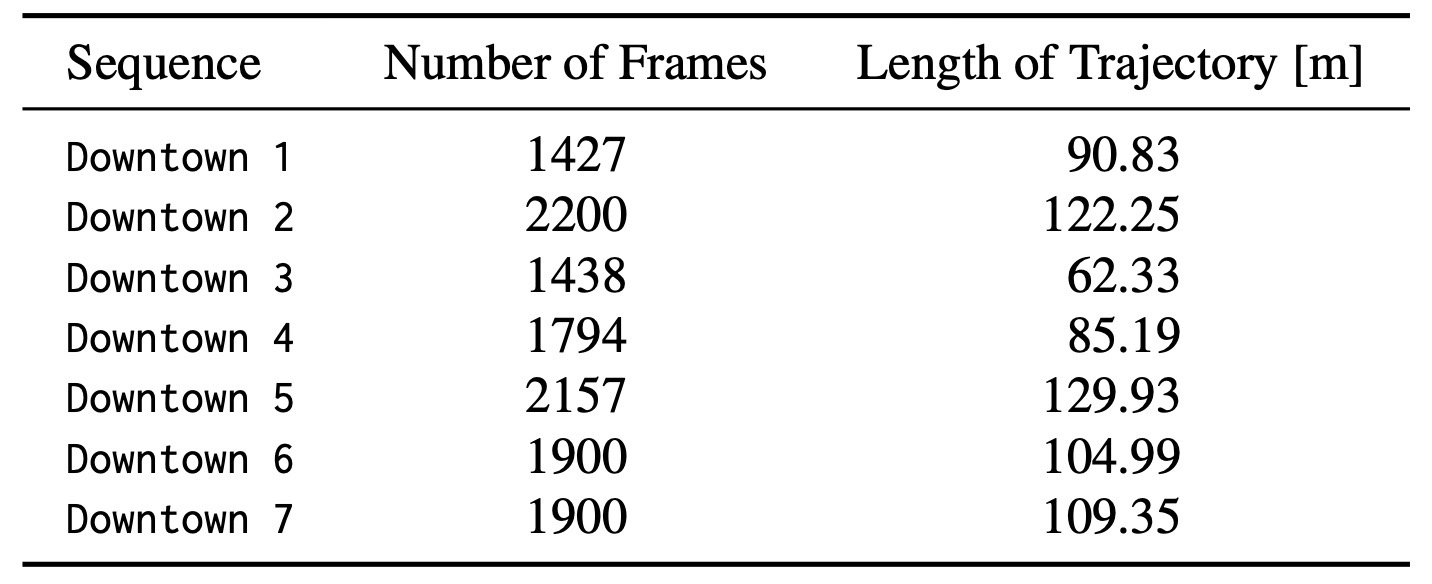 Table 7. DROID-W dataset overview.