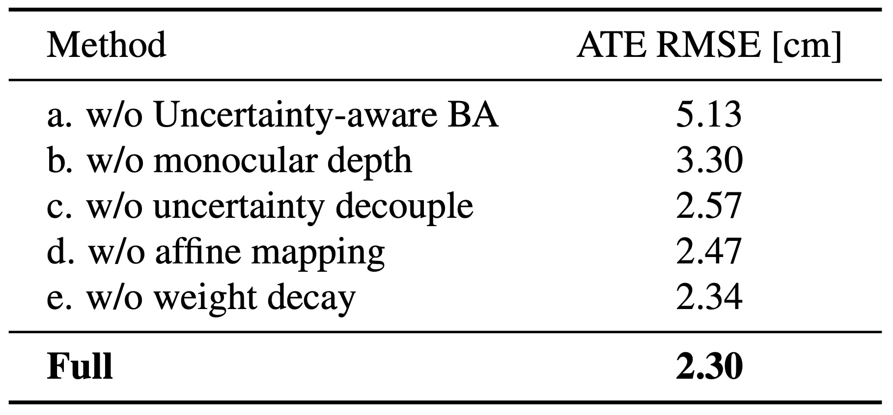 Table 6. Ablation studies on Bonn RGB-D Dataset.