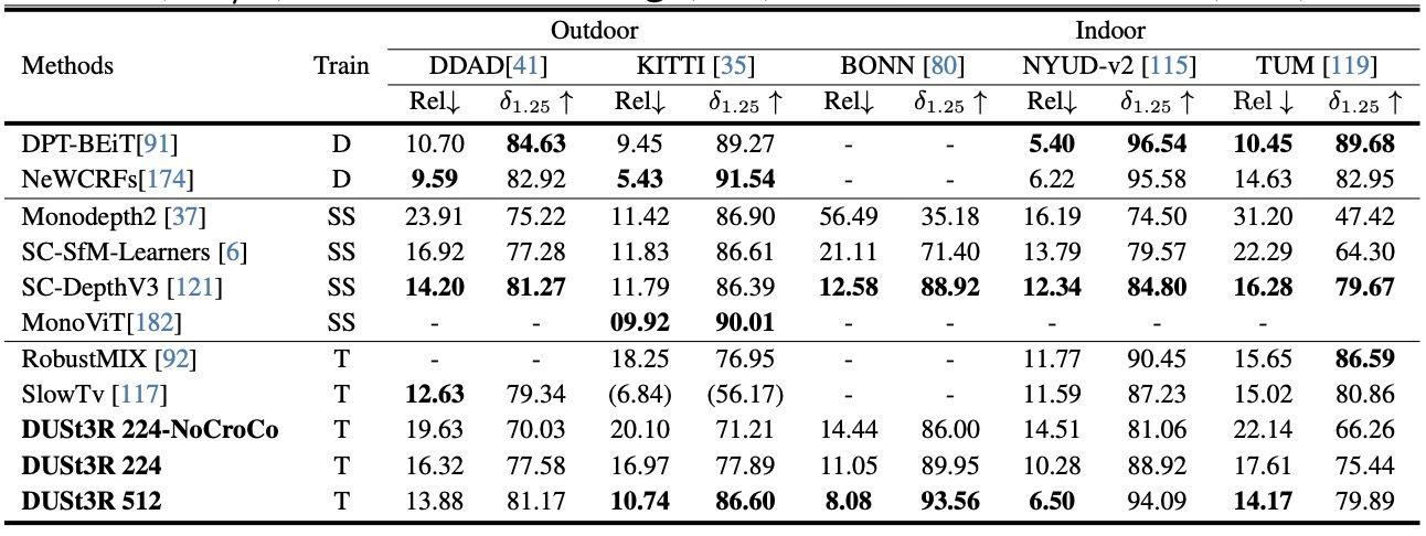 Table 2 Left. Monocular depth estimation on multiple benchmarks.