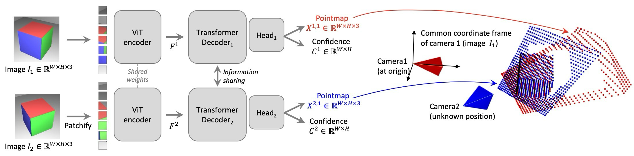 Figure 2. Architecture of the DUSt3R network.