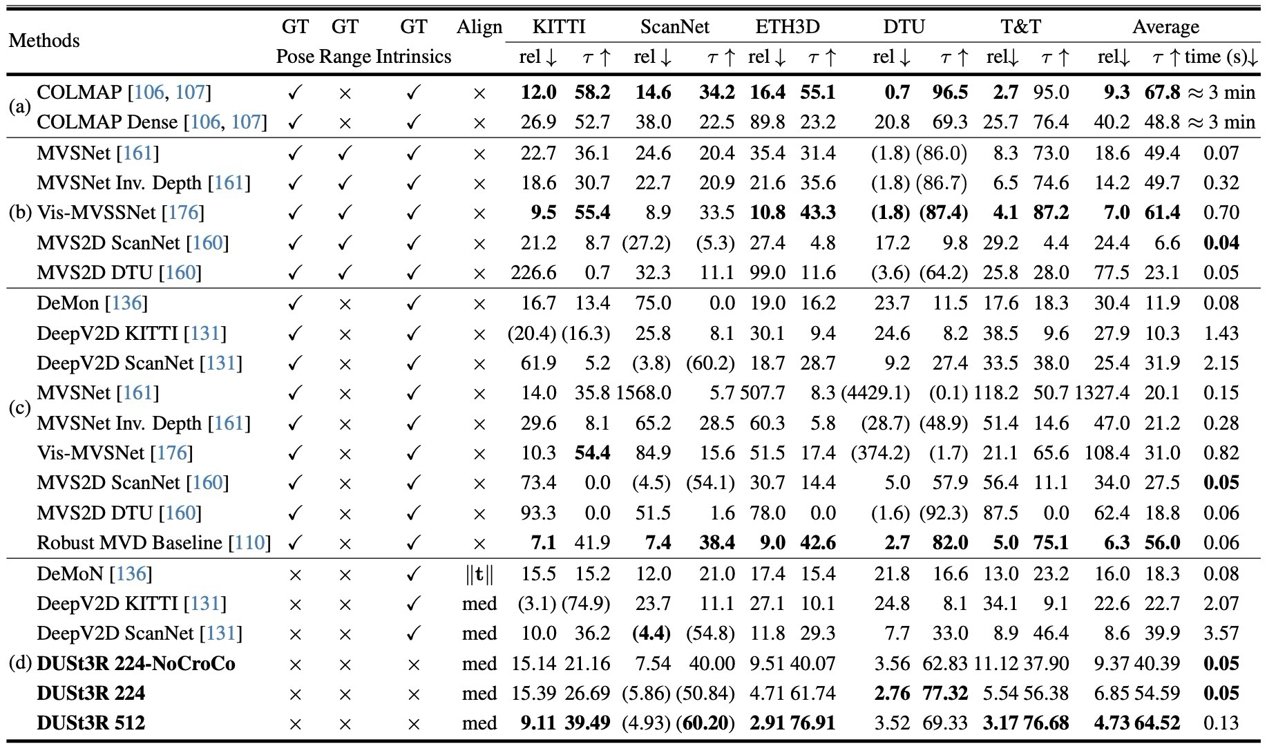 Table 3. Multi-view depth evaluation with different settings.