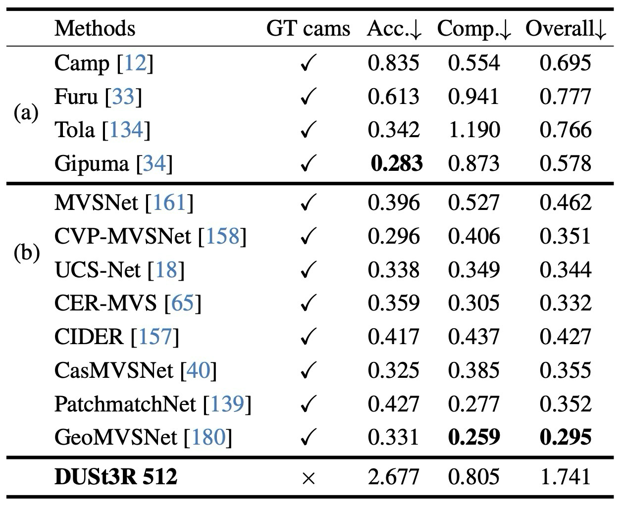 Table 4. MVS results on the DTU dataset.
