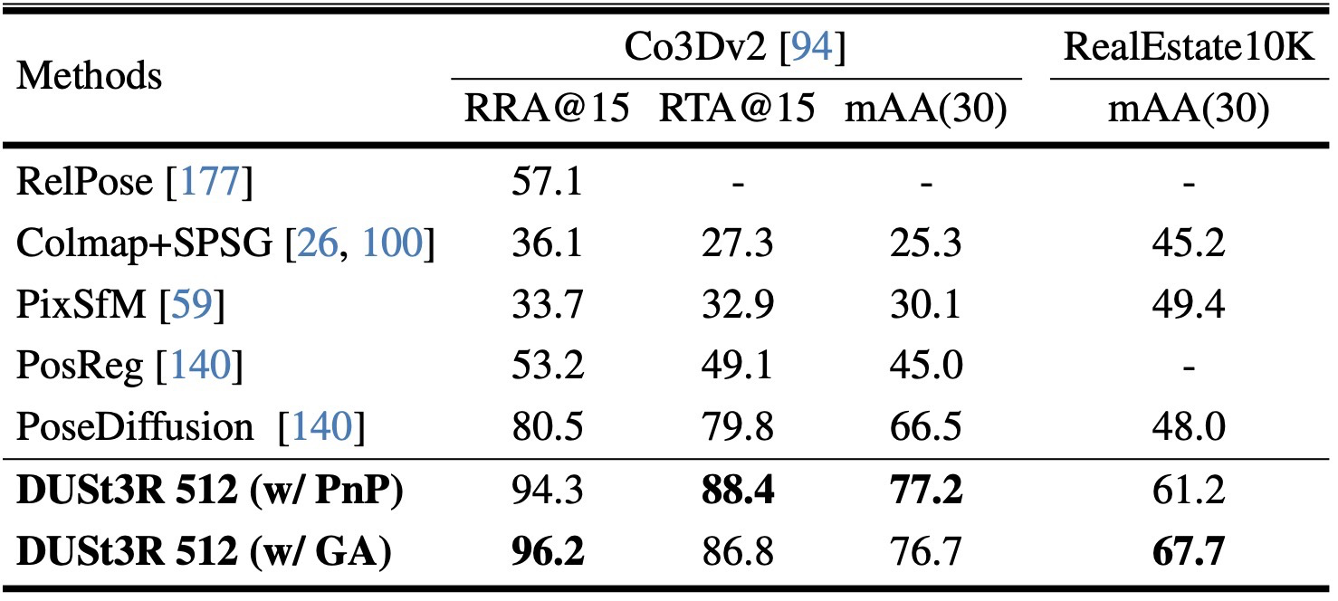 Table 2 Right. Multi-view pose regression on CO3Dv2 and RealEstate10K.