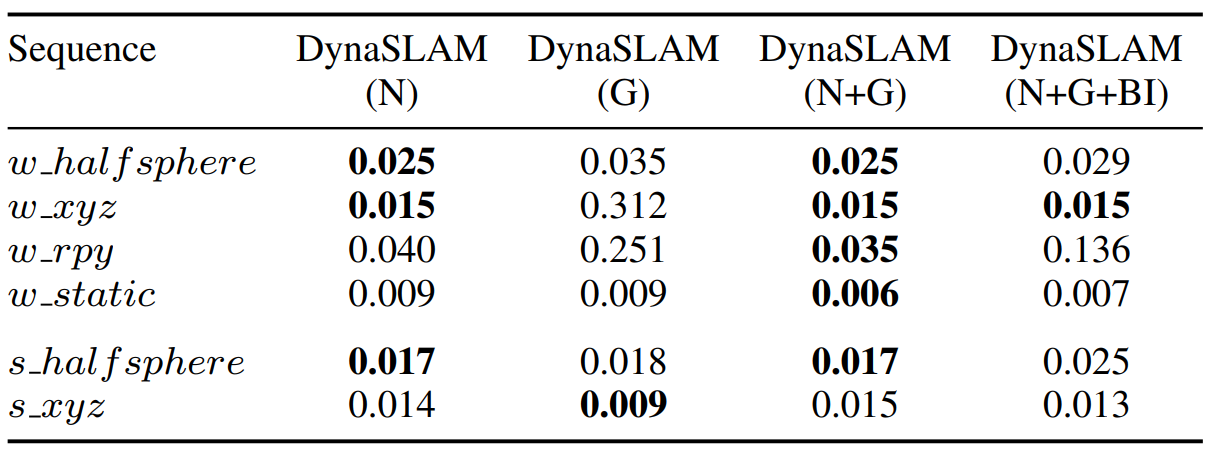 Table I. DynaSLAM RGB-D variants on TUM RGB-D.