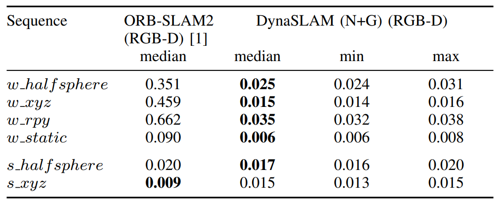 Table II. DynaSLAM versus ORB-SLAM2 on TUM RGB-D.