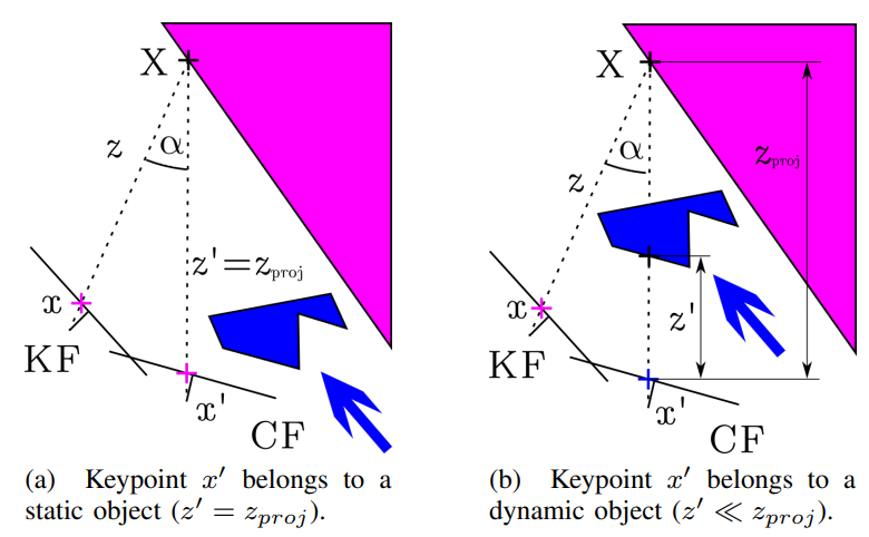 Fig. 3. Multi-view geometry depth-change test.