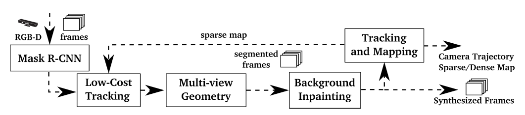 Fig. 6. RGB-D DynaSLAM(N+G+BI) block diagram.