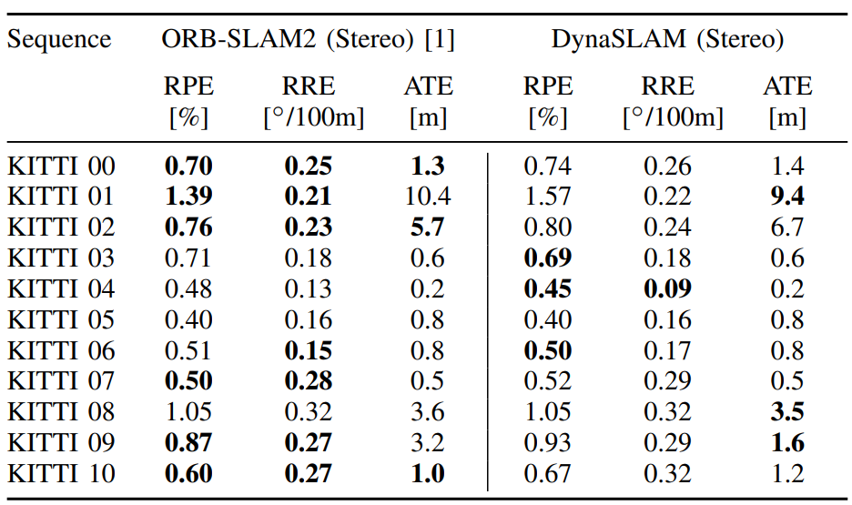 Table V. KITTI stereo RPE, RRE, and ATE comparison.