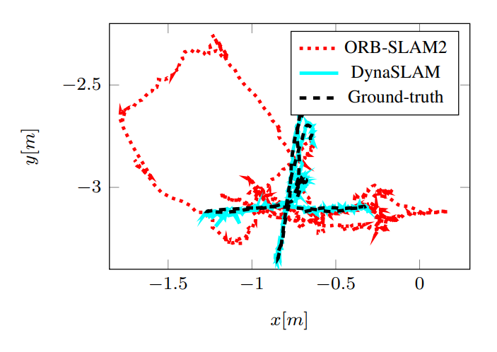 Fig. 7. Trajectory comparison on fr3/walking_xyz.