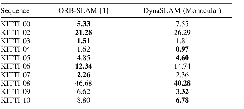 Table VI. KITTI monocular ATE RMSE comparison.