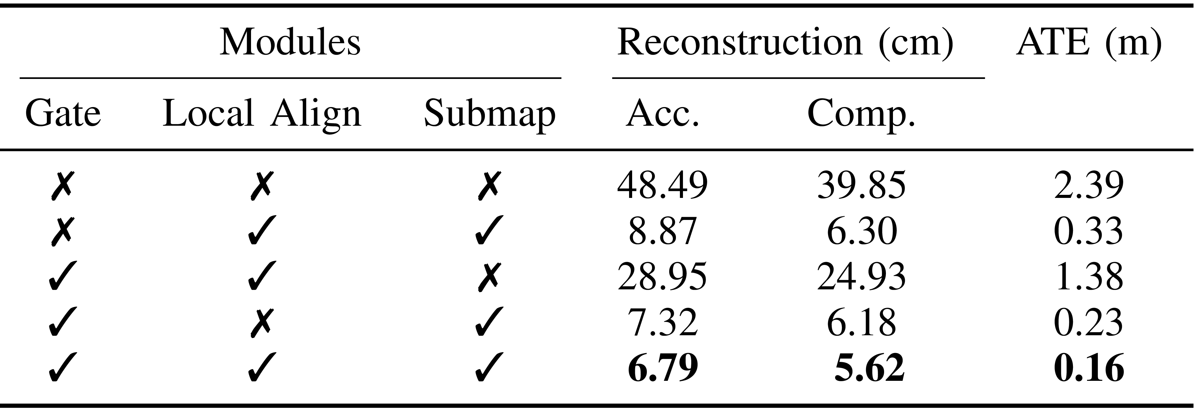 Table V. Ablation of Gate, Local Align, and Submap.