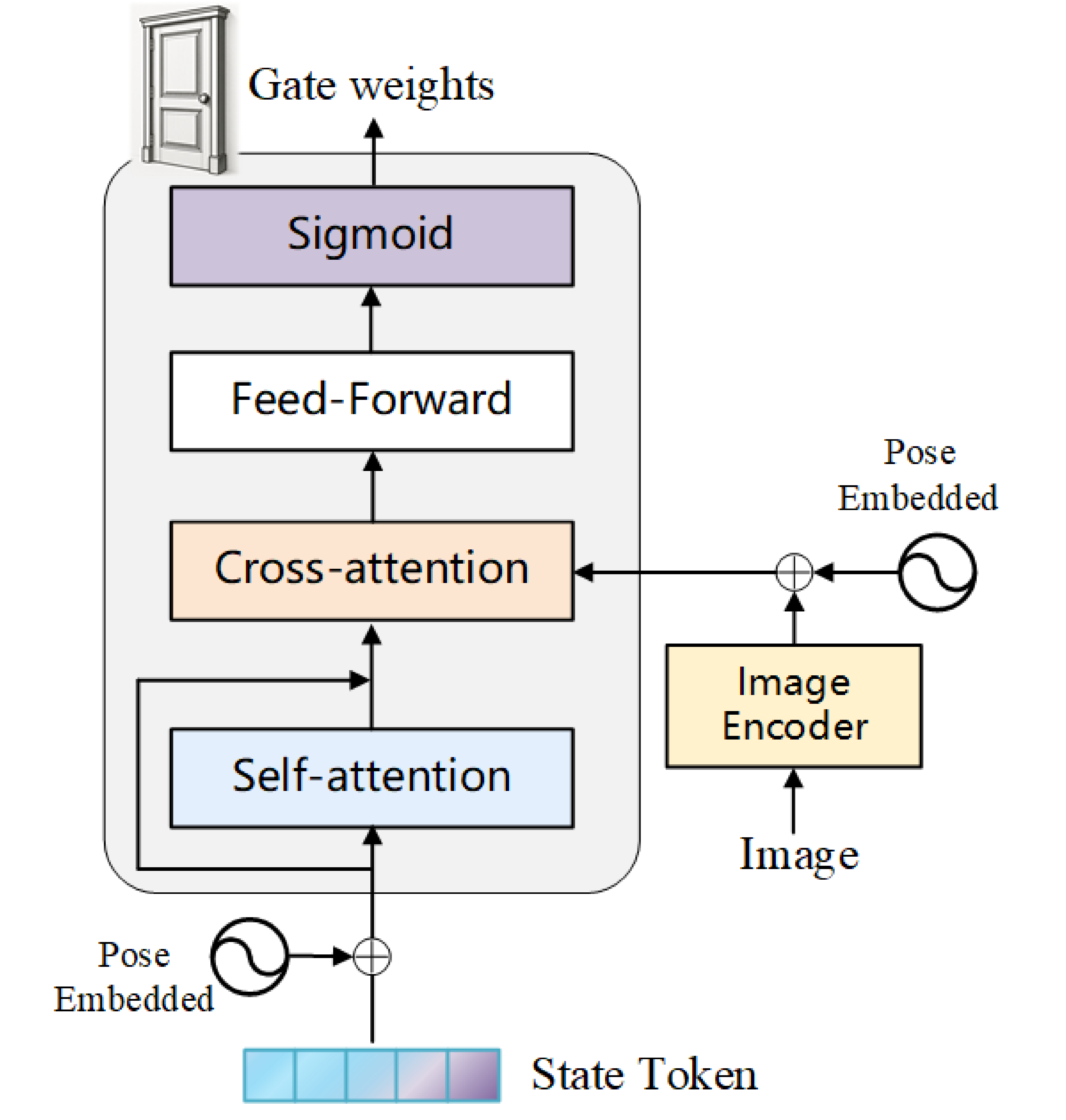 Figure 3. Gate structure.