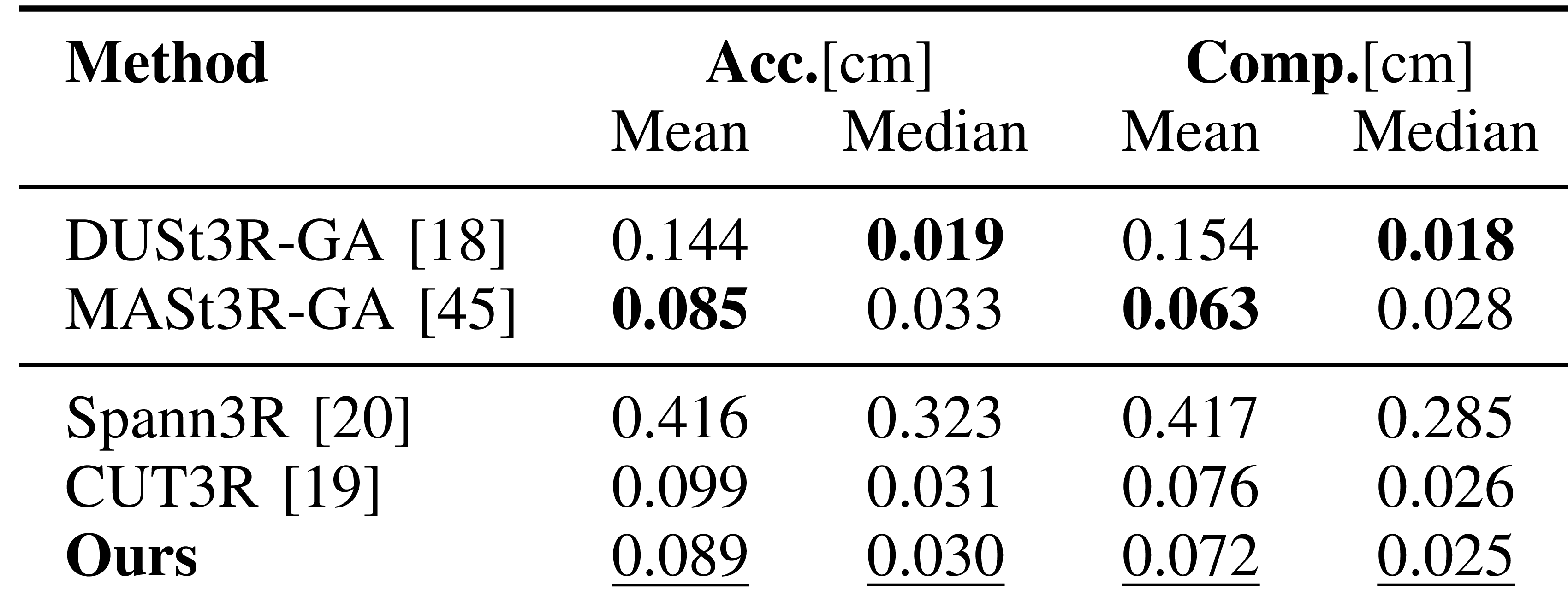 Table II. Reconstruction results on the NRGBD dataset.