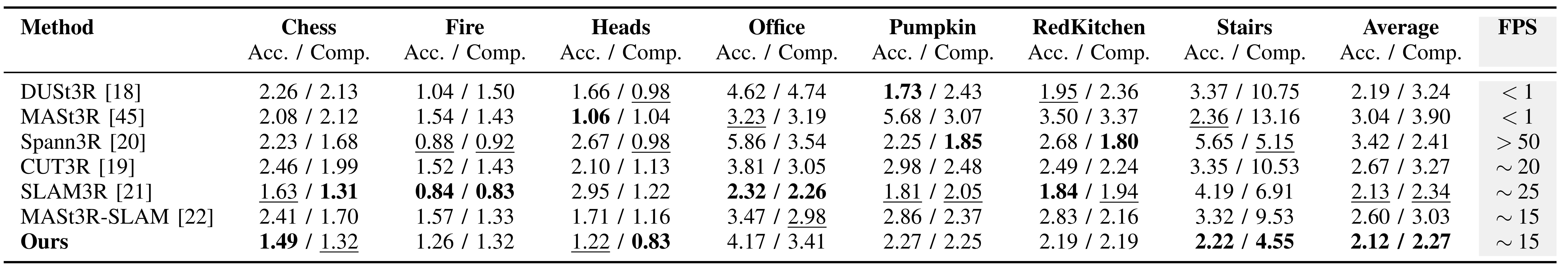 Table III. Reconstruction results and runtime on 7Scenes.