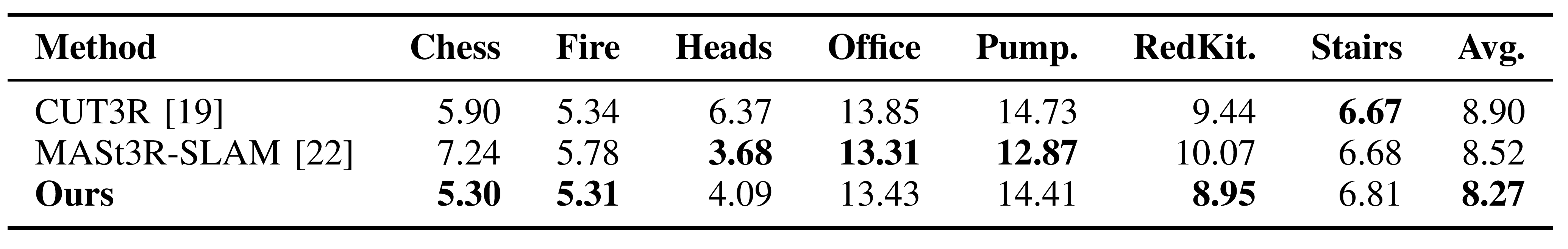 Table I. Pose estimation on 7Scenes dataset.