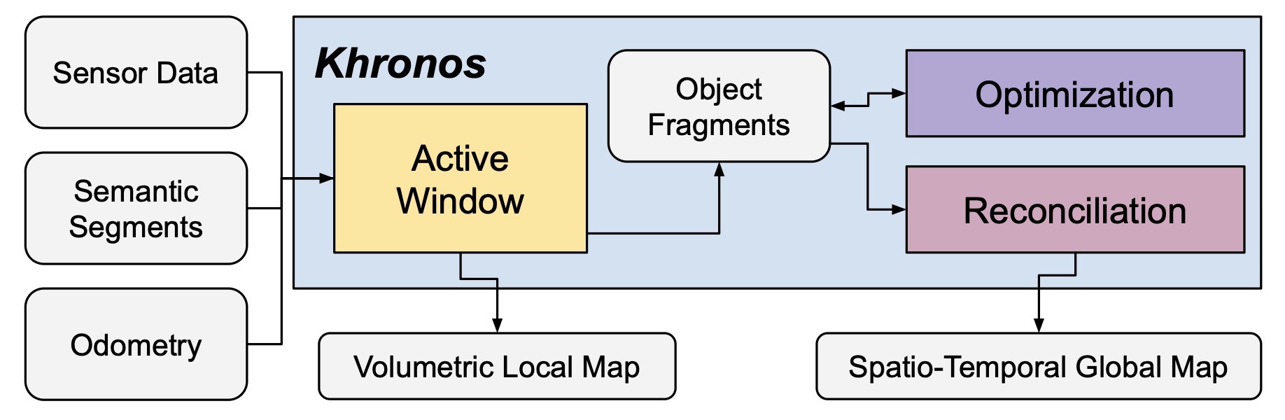 Khronos system overview