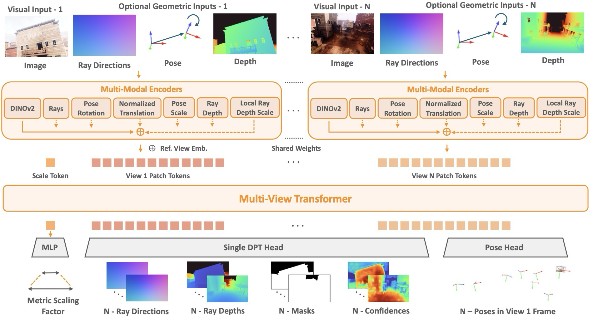 Figure 2. Overview of the MapAnything Architecture.