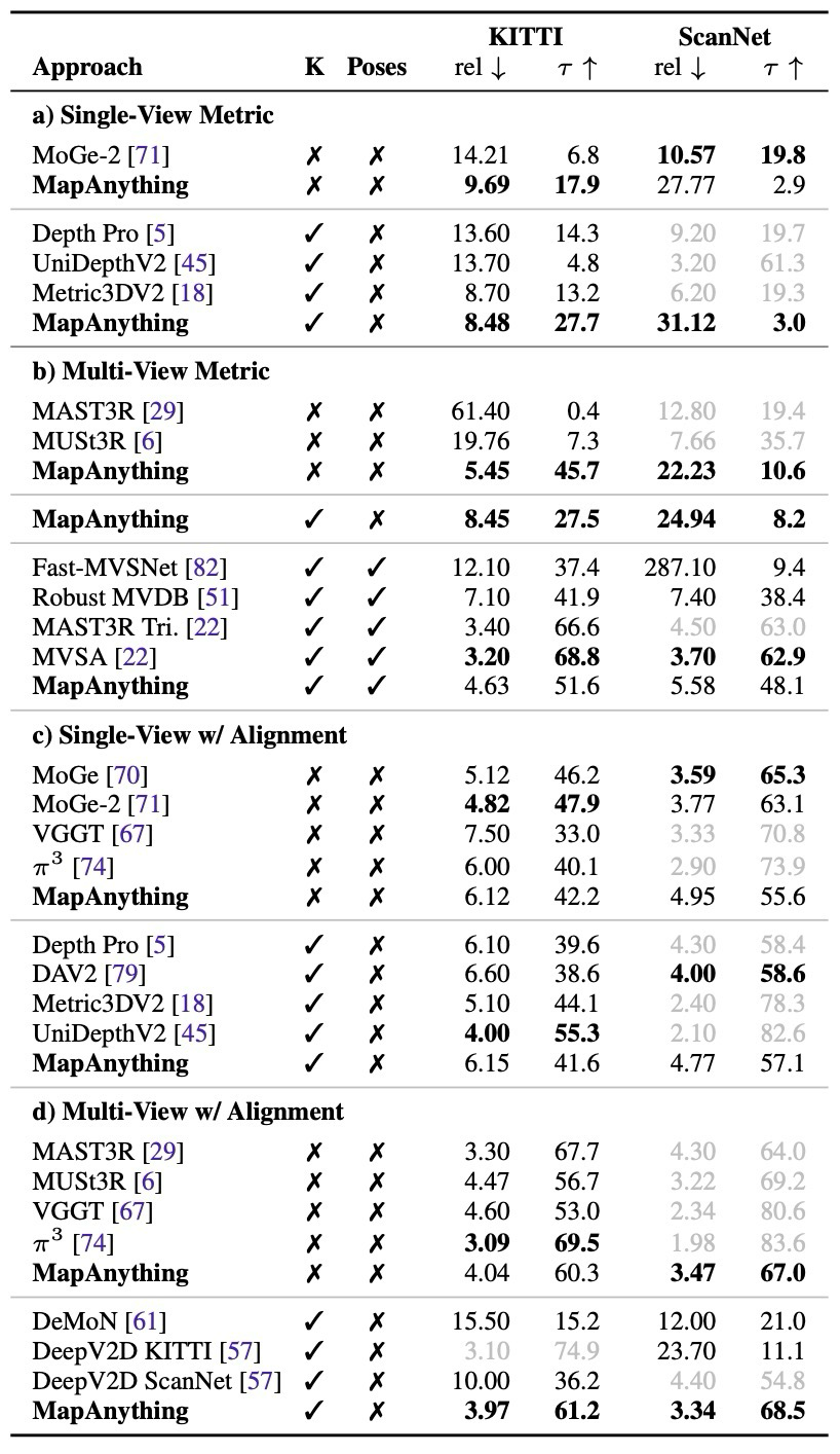 Table 4. Metric depth estimation on Robust-MVD benchmark.
