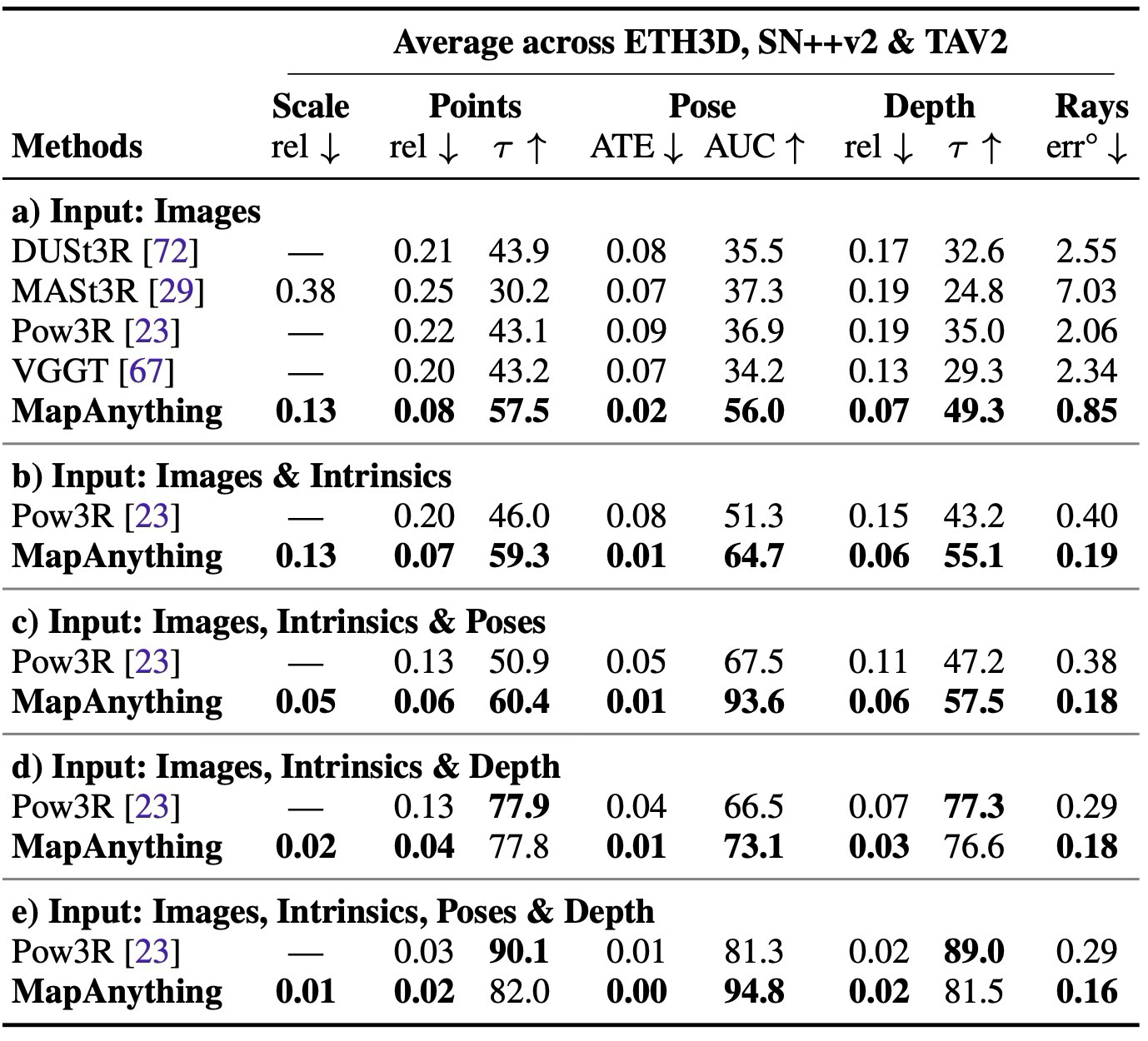 Table 2. Two-view reconstruction under different input configurations.