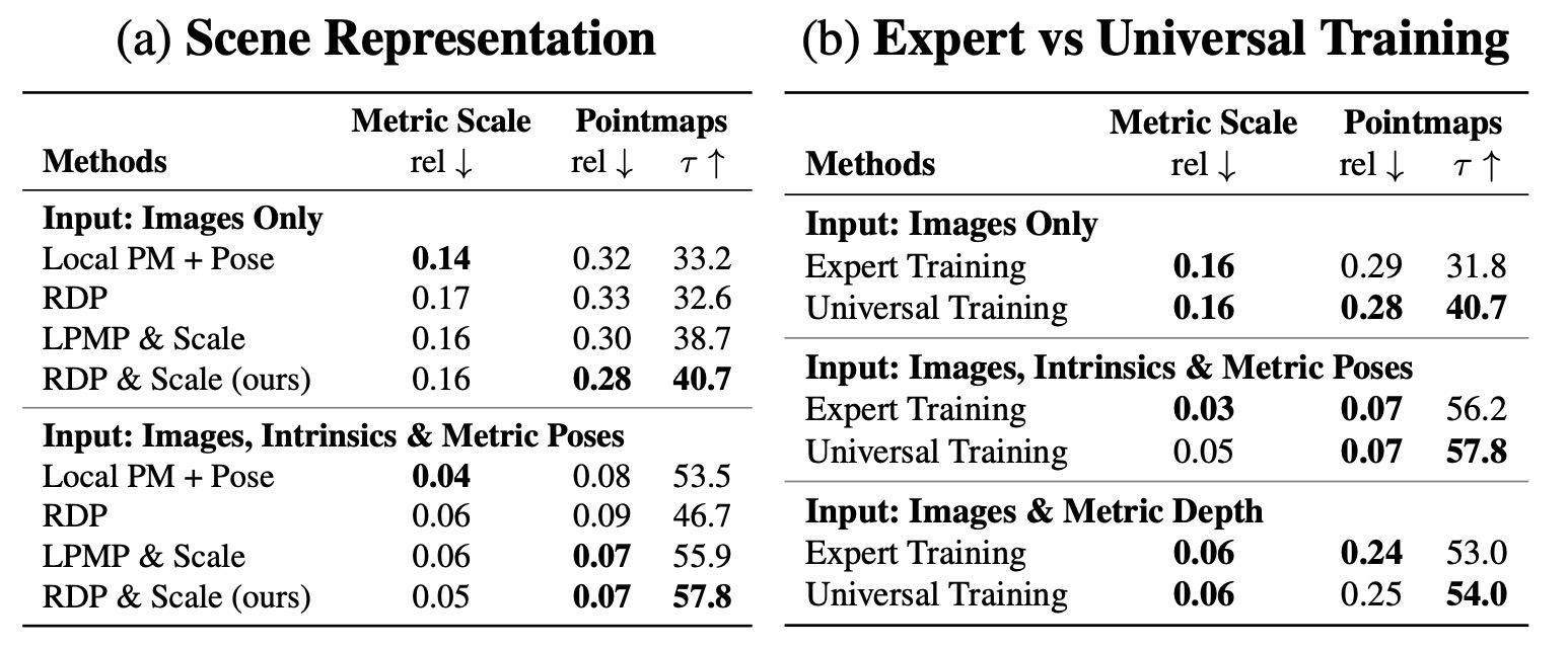 Table 5. Ablations for key design choices.