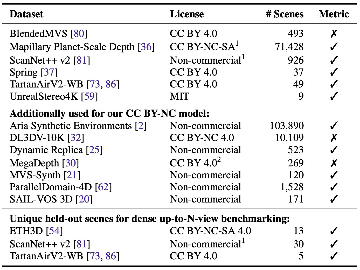 Table 1. Datasets used for training and testing MapAnything.