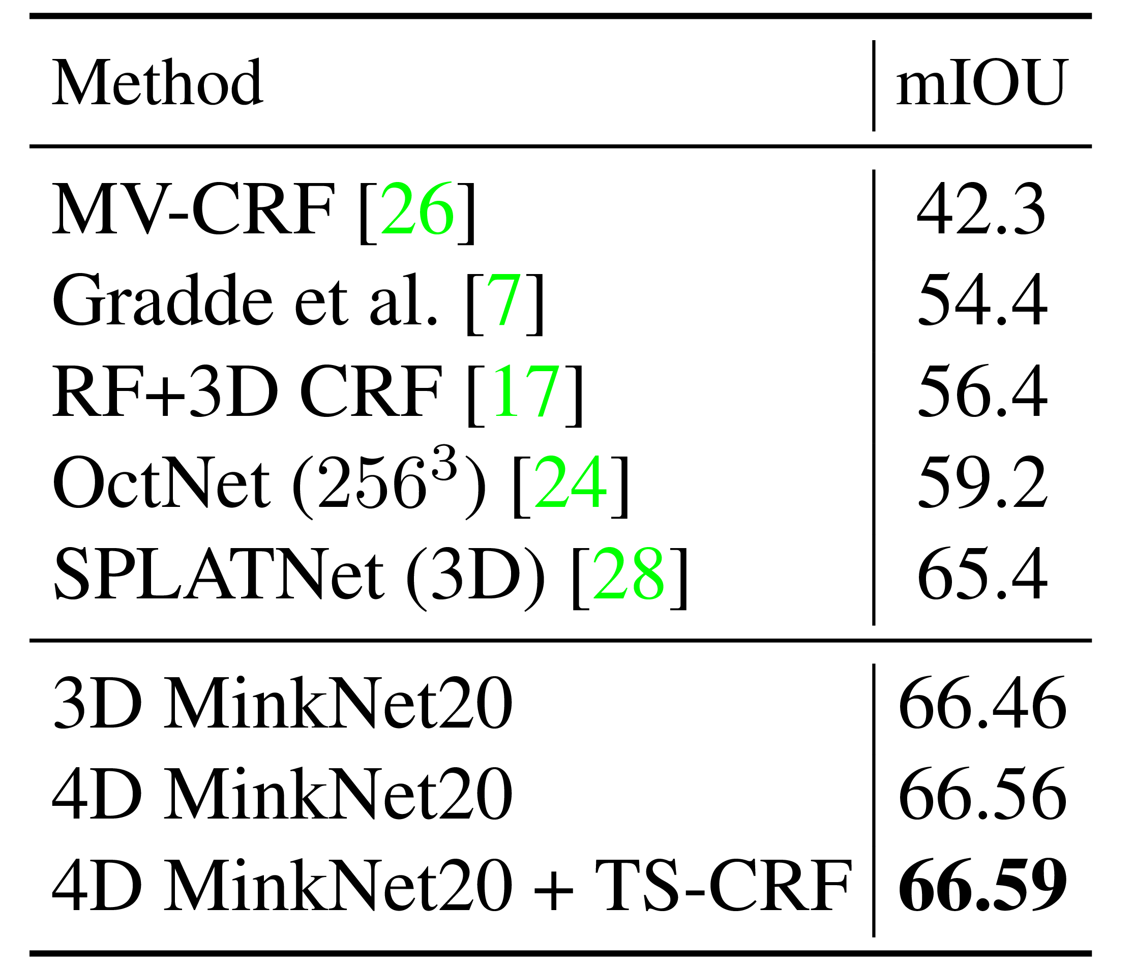 Table 5. RueMonge 2014 dataset results.