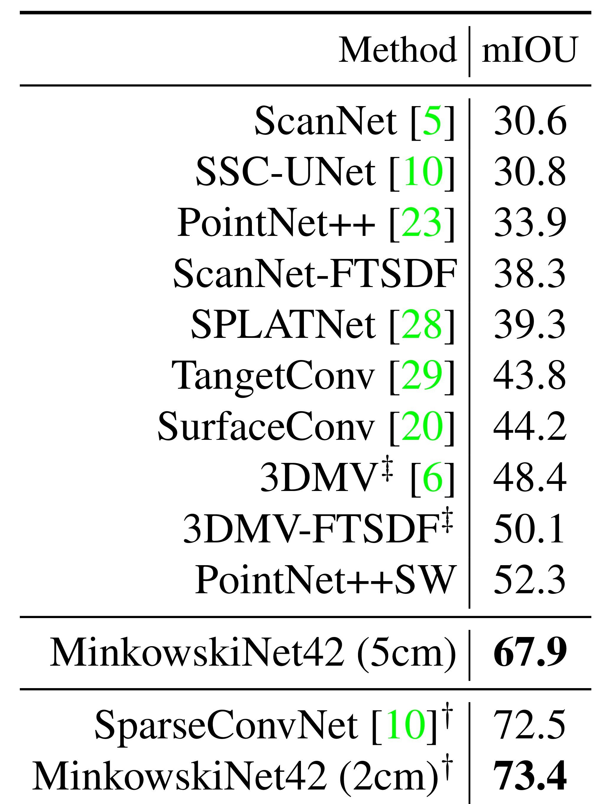Table 1. 3D Semantic Label Benchmark on ScanNet.