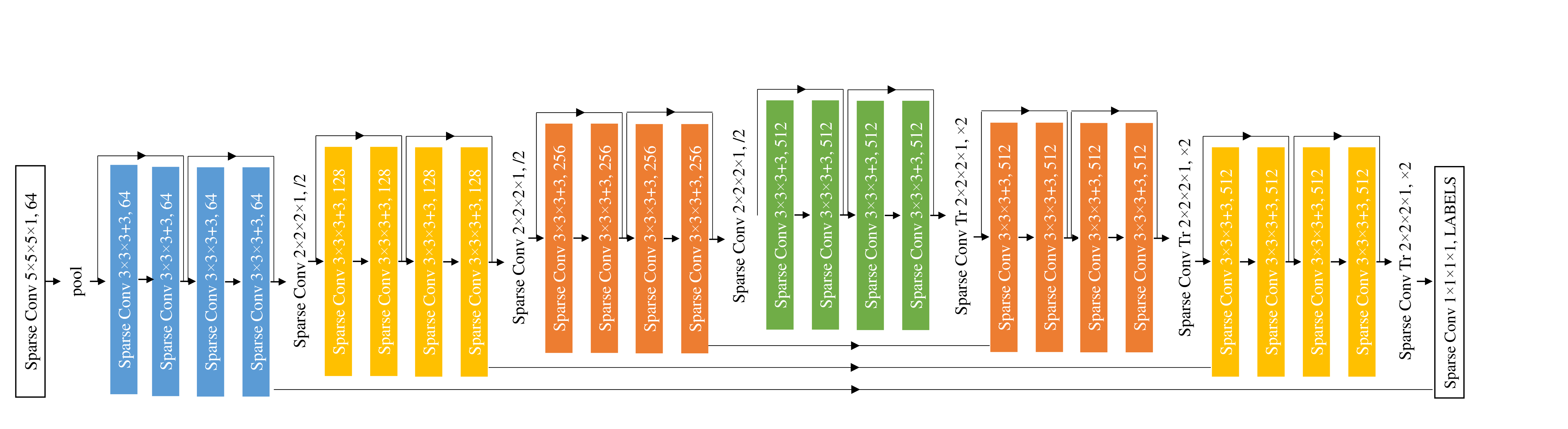 Figure 5. Architecture of MinkowskiUNet32.