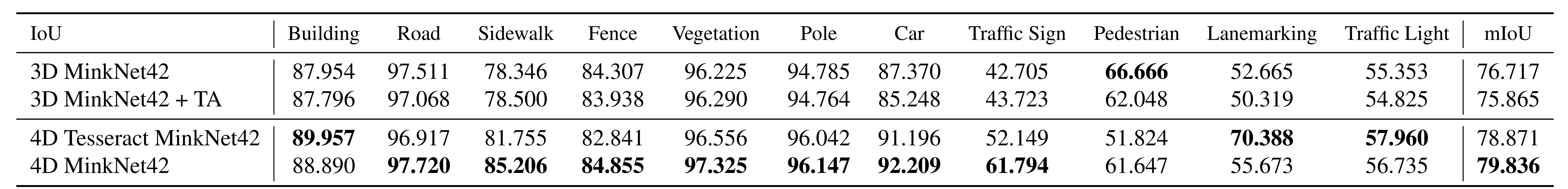 Table 3. Segmentation results on the noisy Synthia 4D dataset.