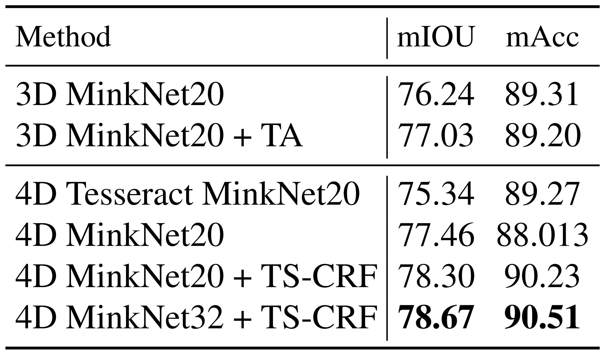 Table 2. Segmentation results on the 4D Synthia dataset.