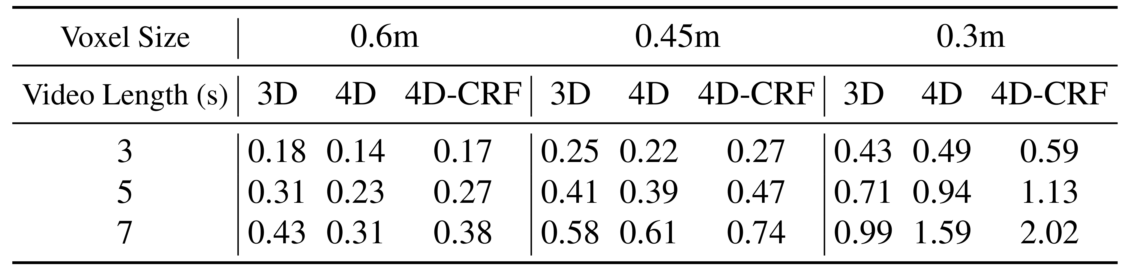 Table 6. Runtime comparison between 3D and 4D MinkNet.