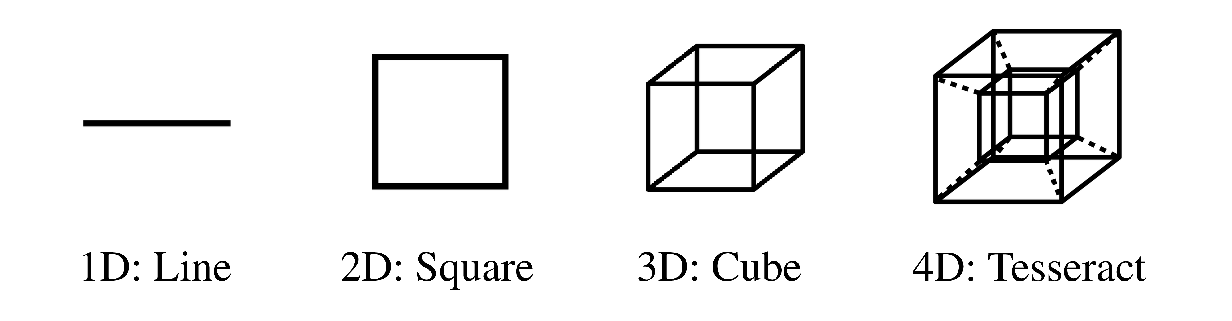 Figure 2. 2D projections of hypercubes in various dimensions.
