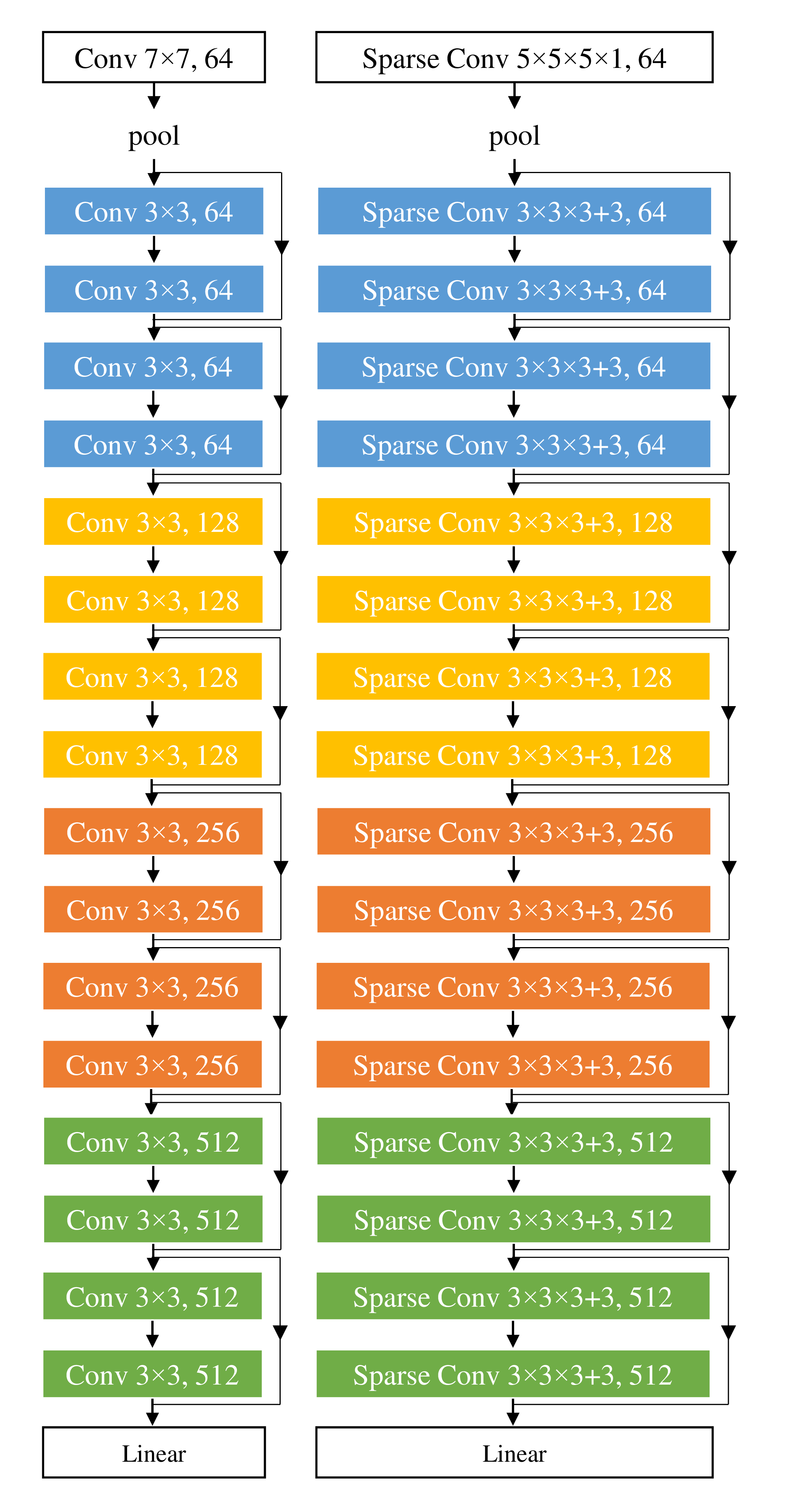 Figure 4. Architecture of ResNet18 and MinkowskiNet18.