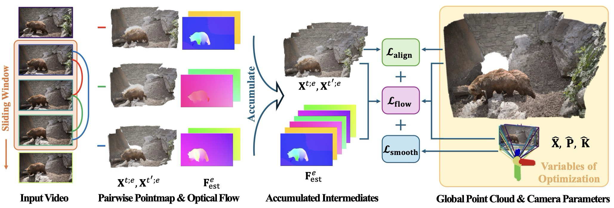 Figure 3. Dynamic global point cloud and camera pose estimation.