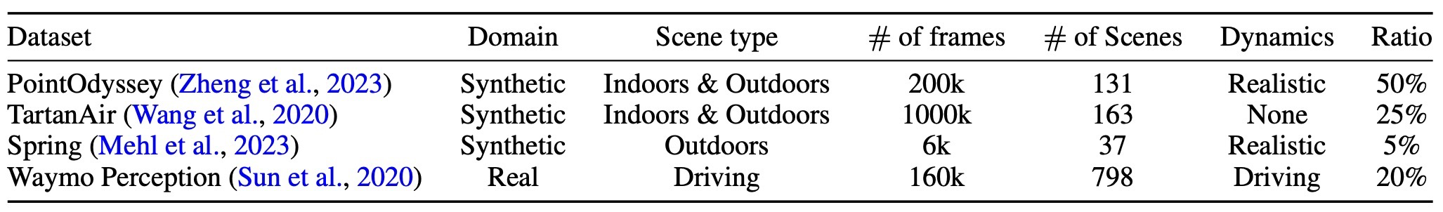 Table 1. Training datasets used for fine-tuning.