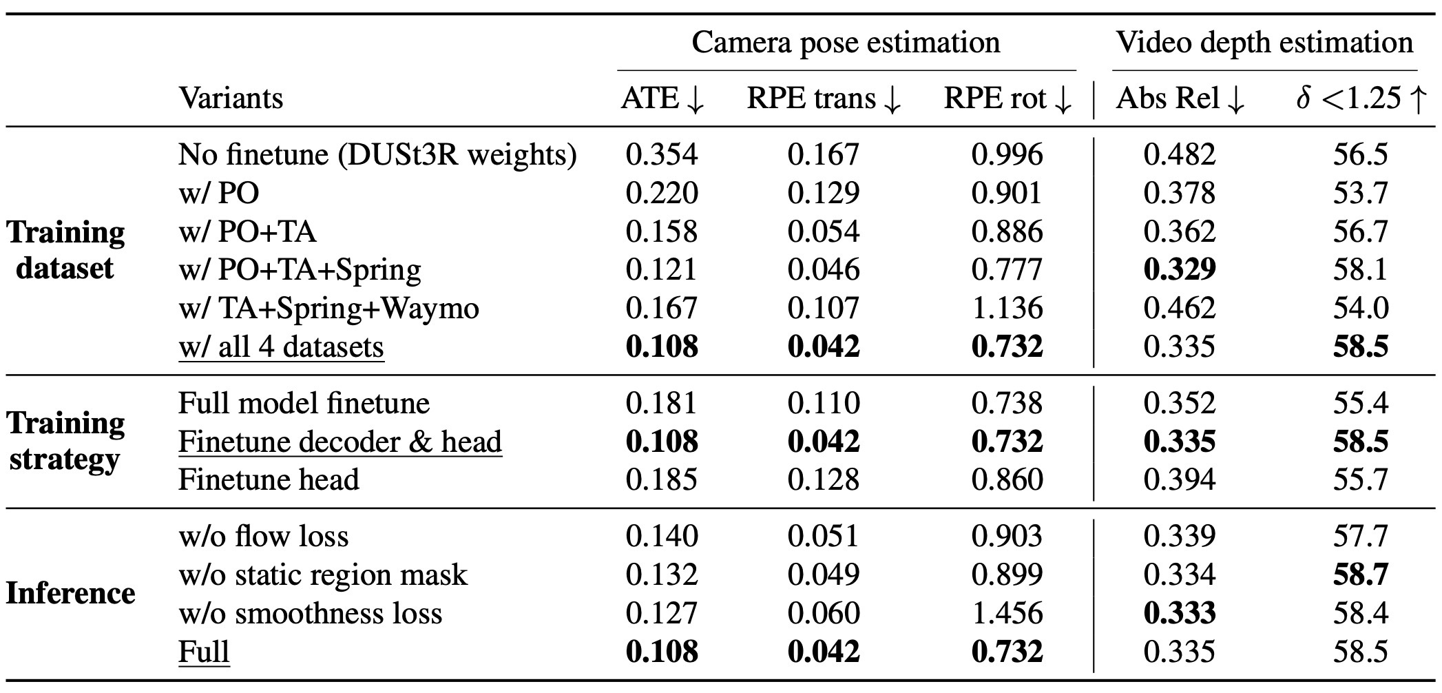 Table 5. Ablation study on Sintel.
