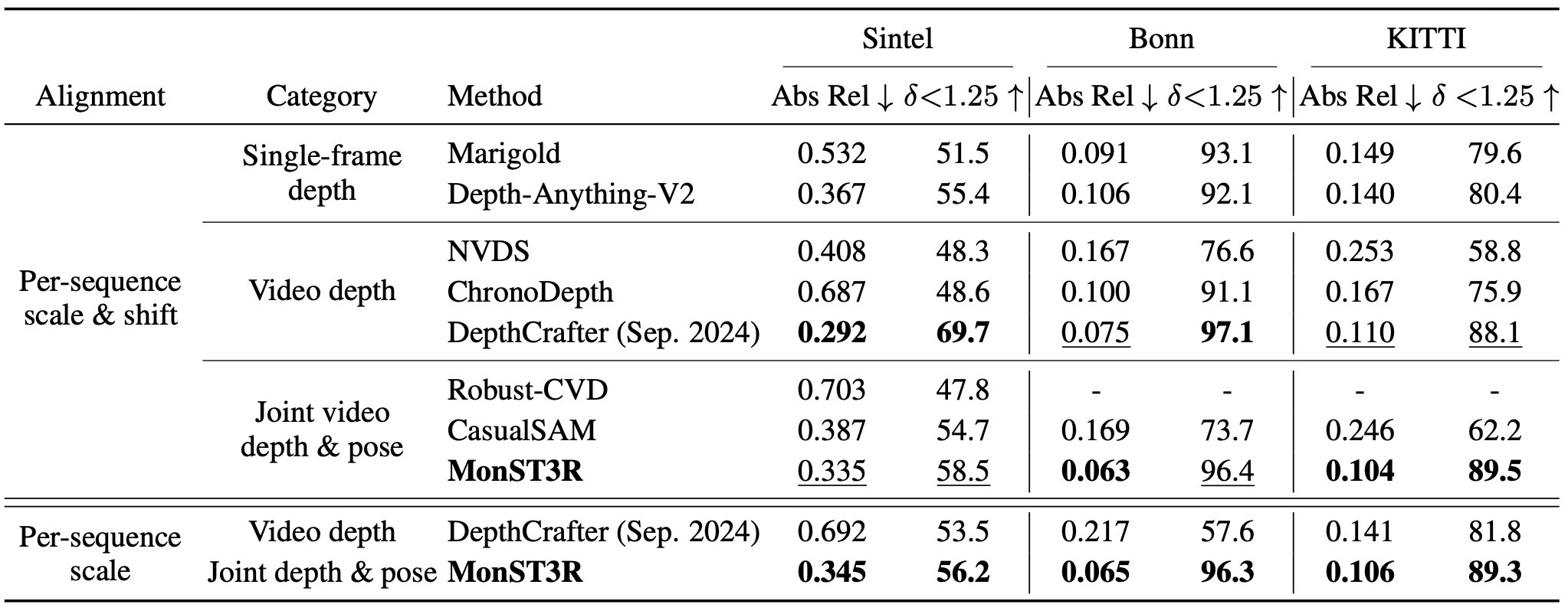 Table 2. Video depth evaluation.