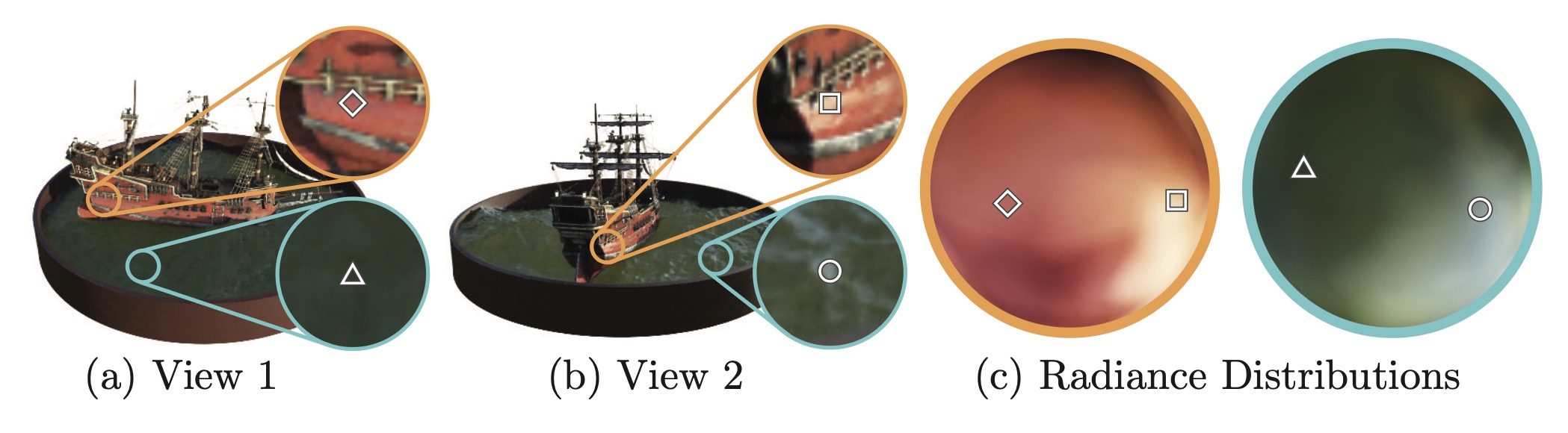 Fig. 3. View-dependent radiance.