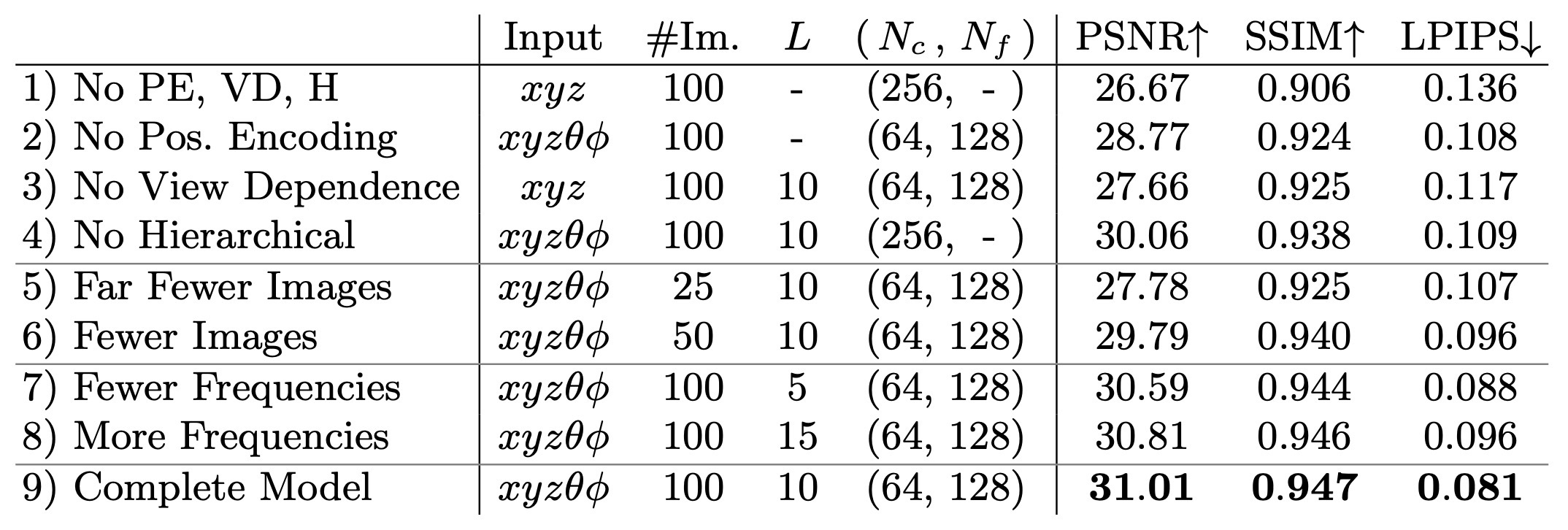 Table 2. NeRF ablation study.