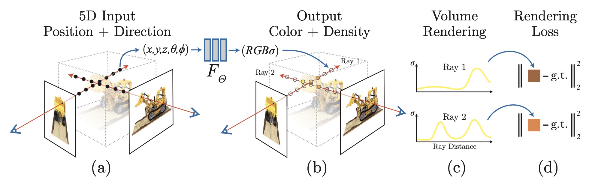 Fig. 2. NeRF pipeline.