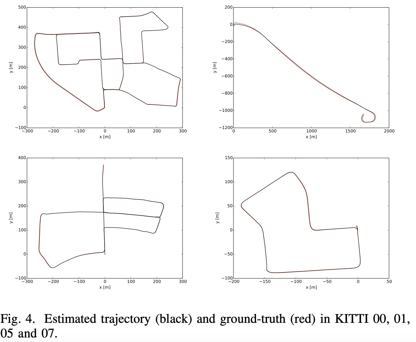 KITTI estimated trajectories.