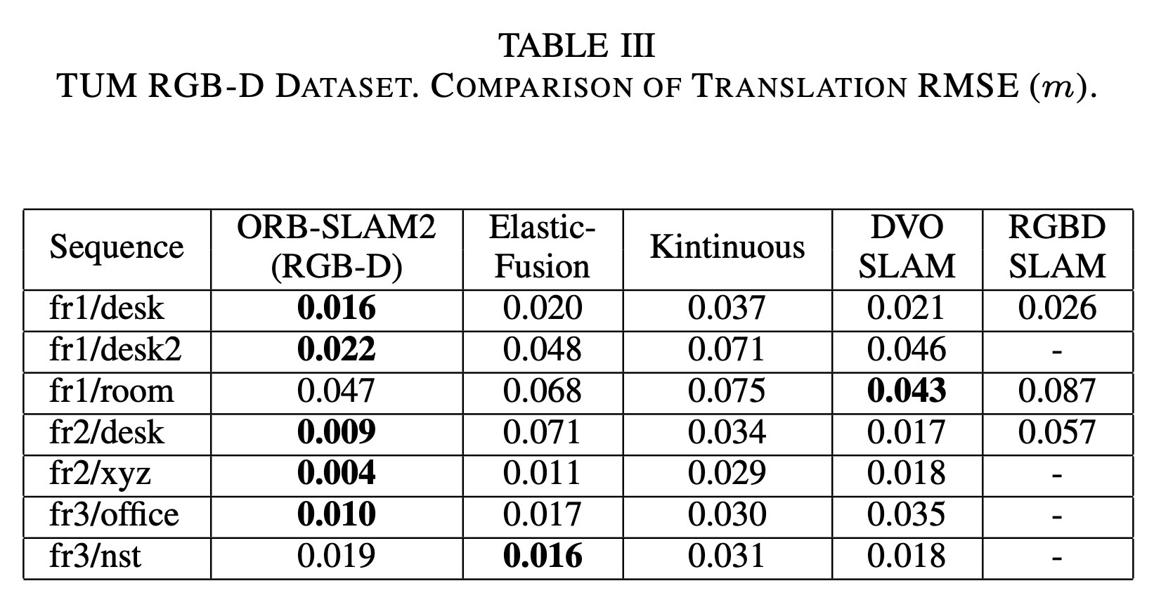 Table III. TUM RGB-D accuracy comparison.