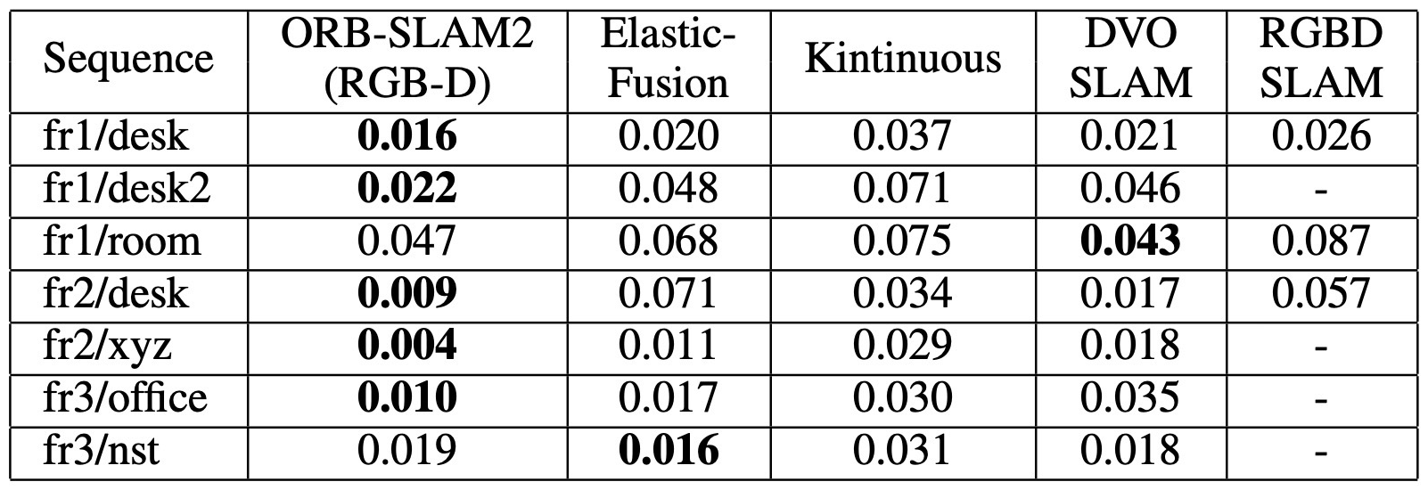 Table III. TUM RGB-D accuracy comparison.