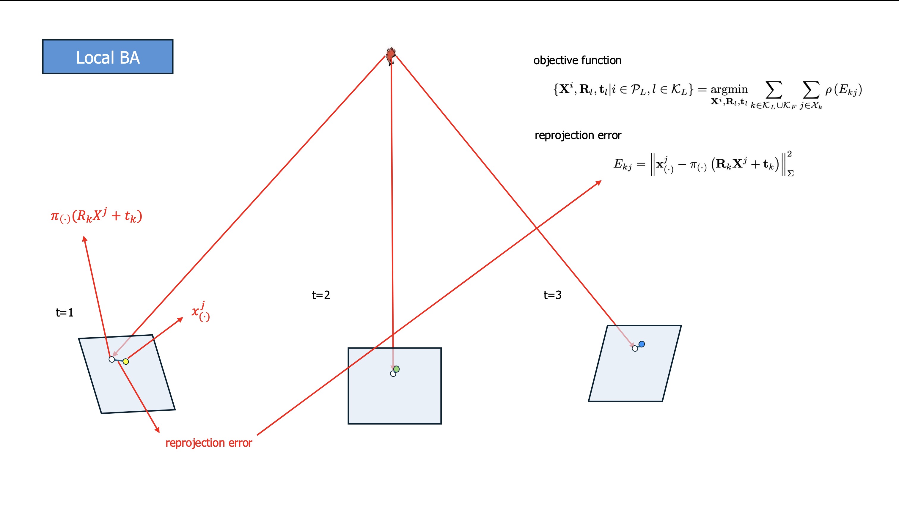 Projection and reprojection error illustration.