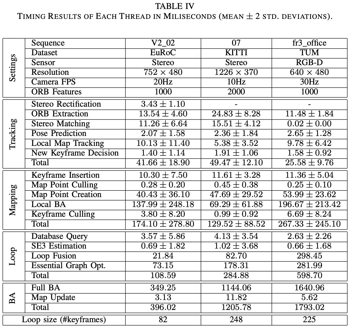 Table IV. Timing results.