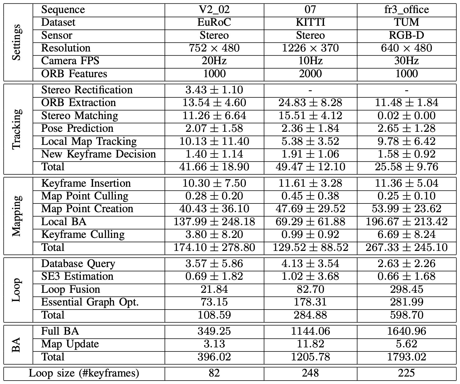 Table IV. Timing results.