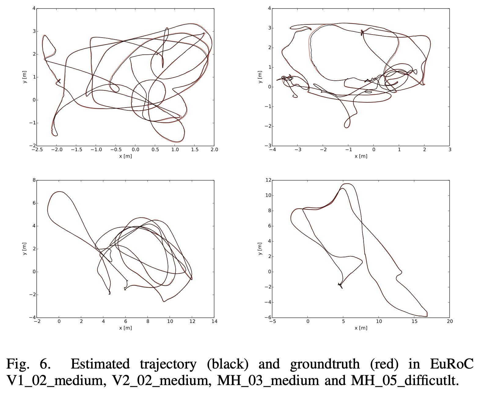 EuRoC trajectory examples.