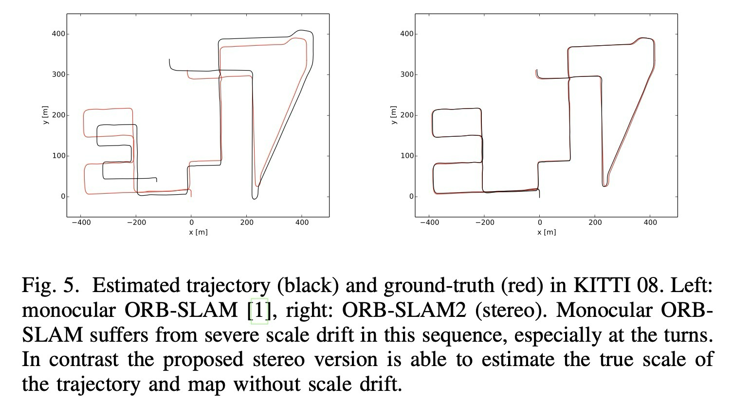 Fig. 5. KITTI 08 monocular ORB-SLAM vs ORB-SLAM2 stereo.