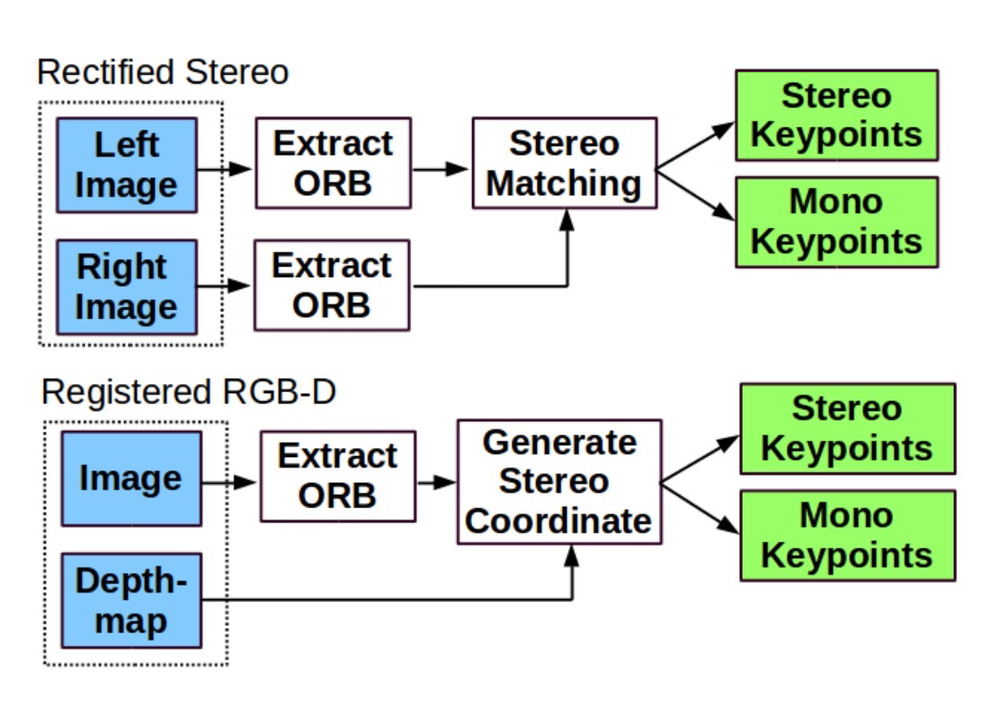 Input preprocessing pipeline for stereo and RGB-D input.